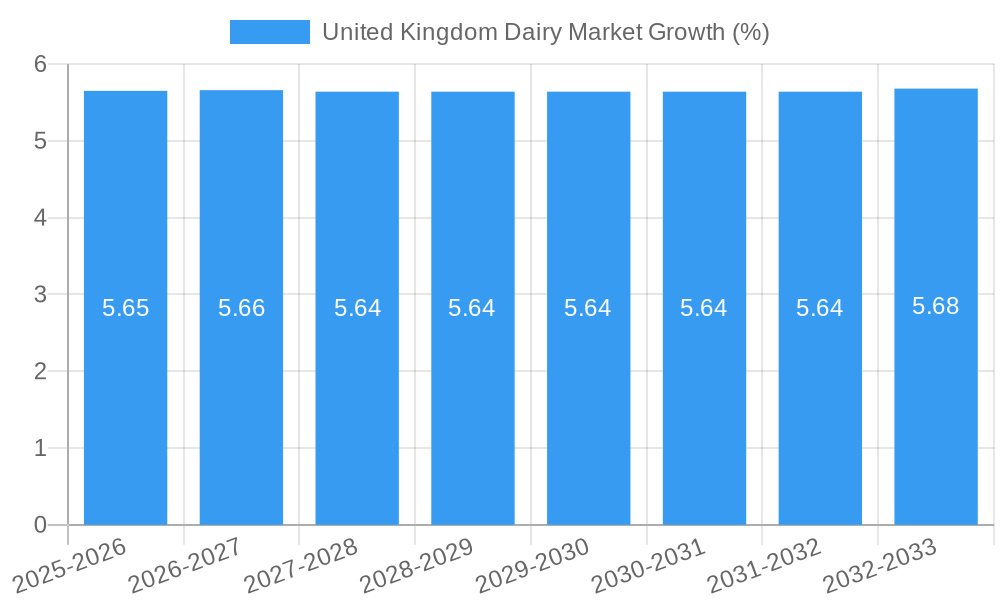 United Kingdom Dairy Market Growth