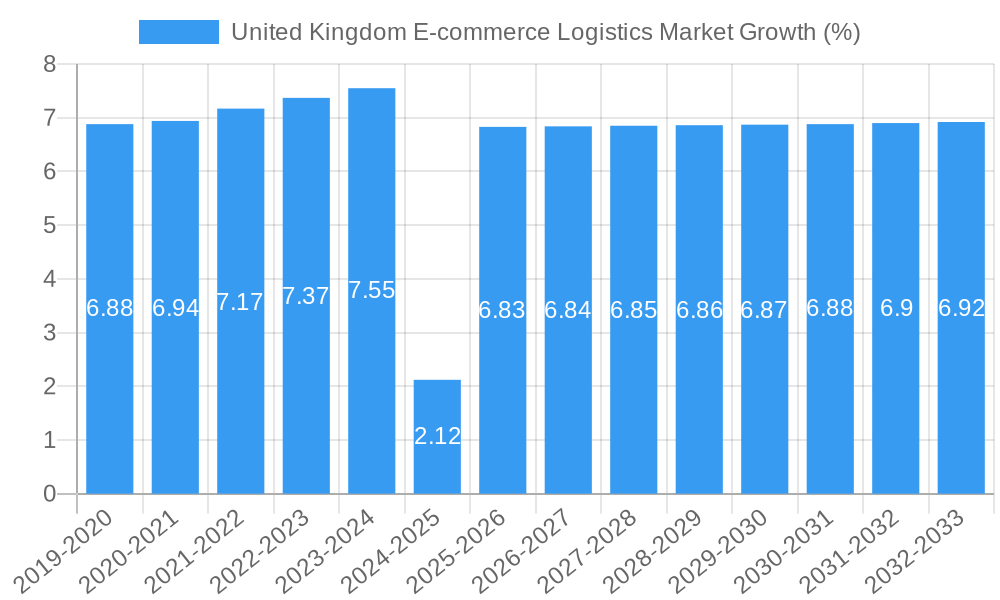 United Kingdom E-commerce Logistics Market Growth
