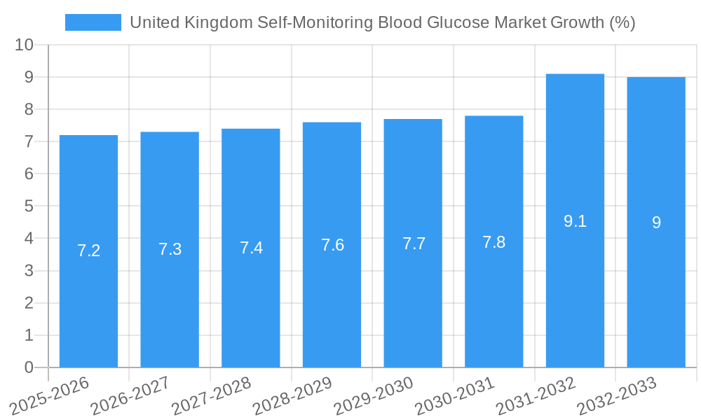 United Kingdom Self-Monitoring Blood Glucose Market Growth