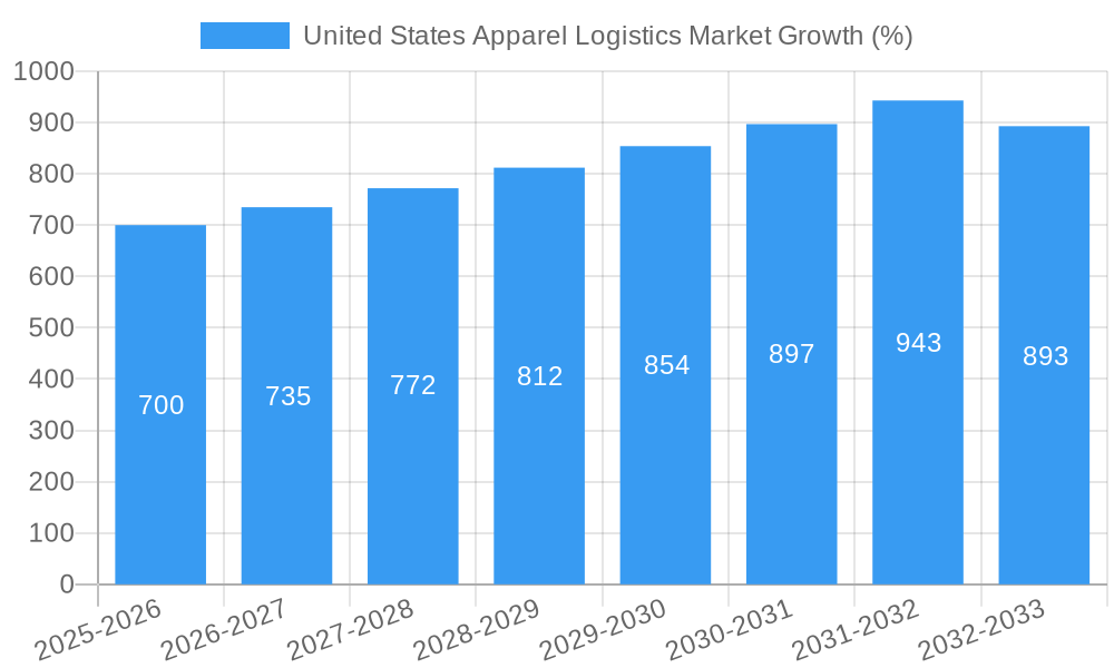 United States Apparel Logistics Market Growth