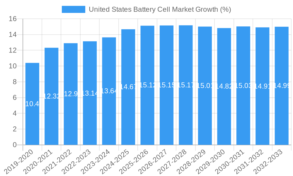 United States Battery Cell Market Growth