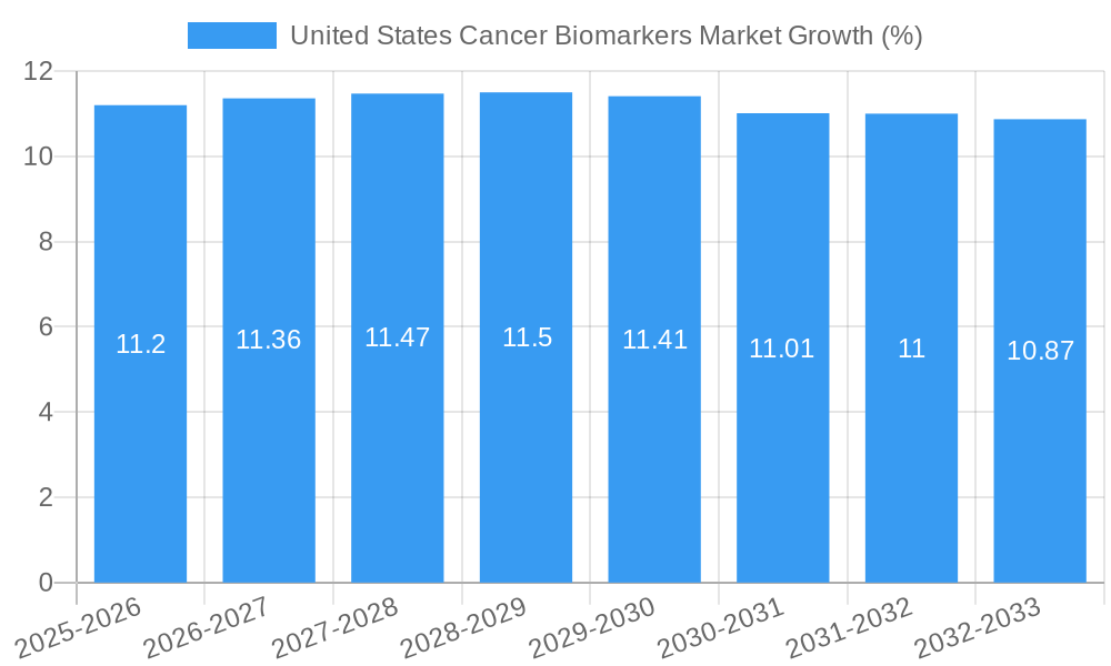 United States Cancer Biomarkers Market Growth