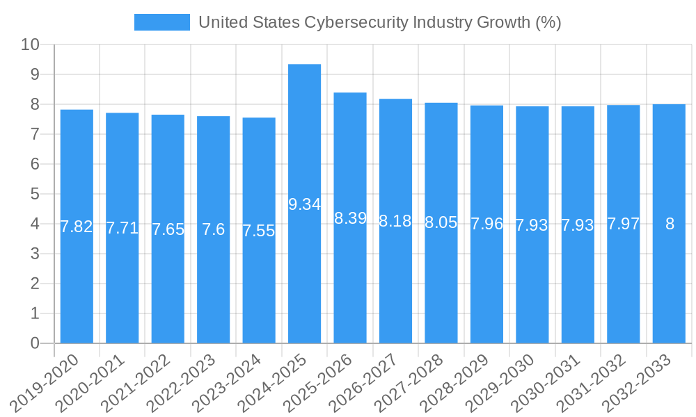 United States Cybersecurity Industry Growth