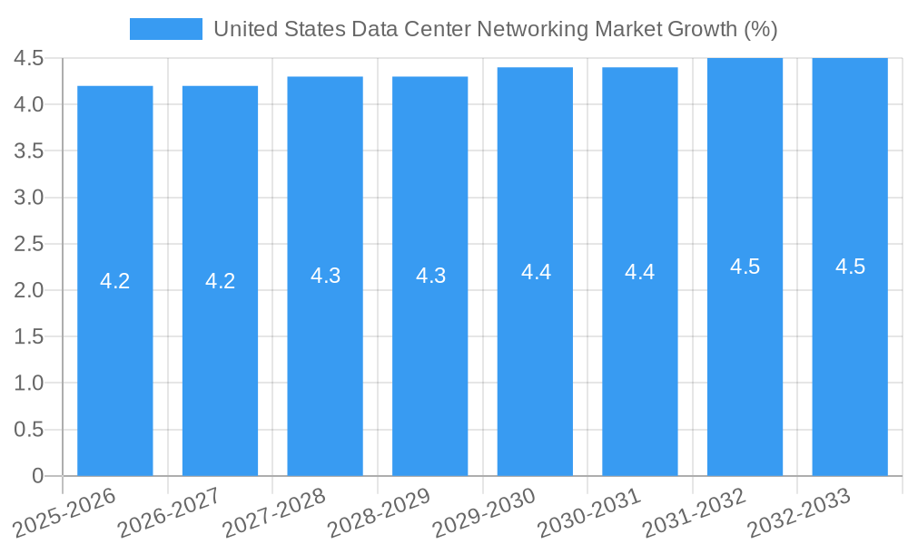 United States Data Center Networking Market Growth