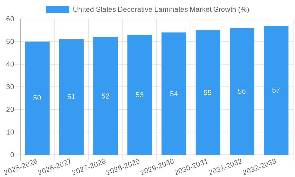 United States Decorative Laminates Market Growth