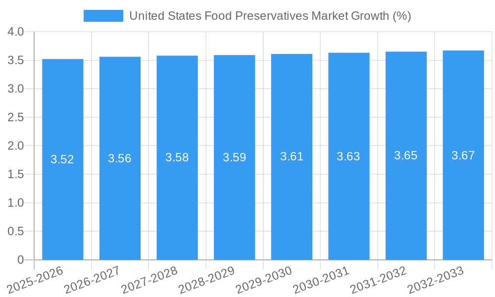 United States Food Preservatives Market Growth