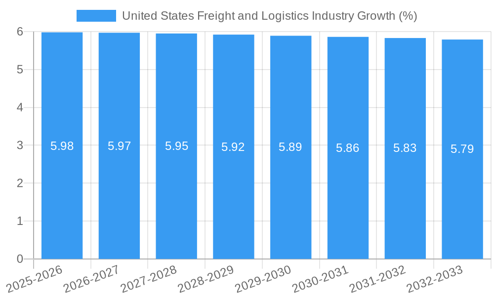 United States Freight and Logistics Industry Growth