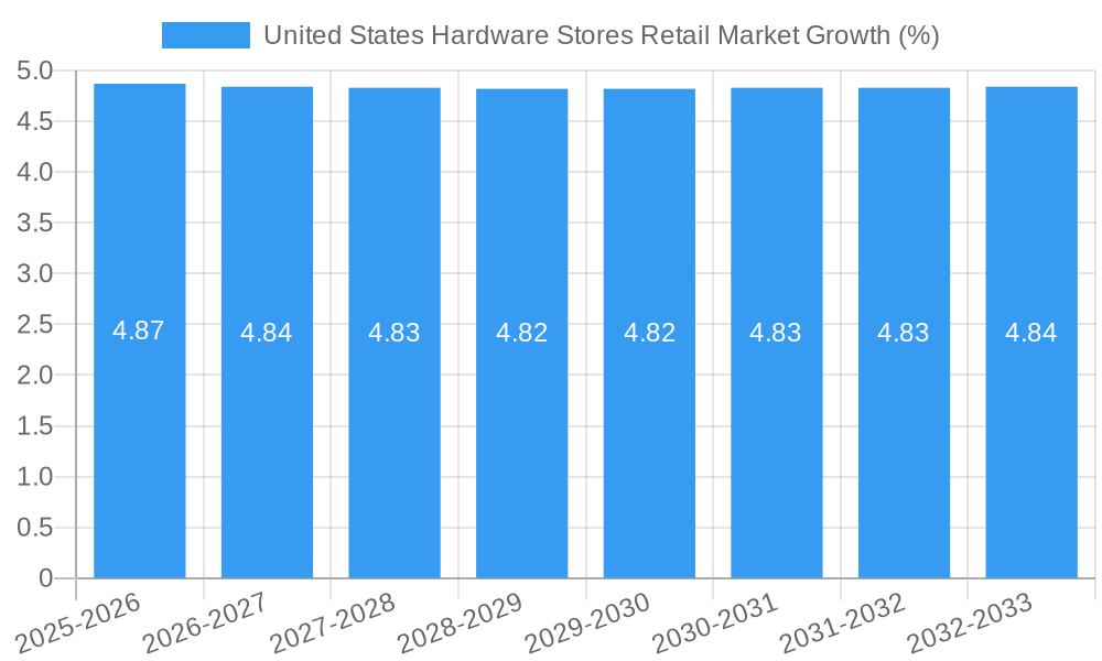 United States Hardware Stores Retail Market Growth