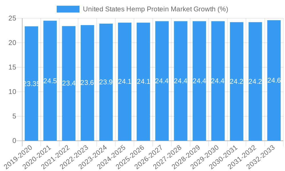 United States Hemp Protein Market Growth
