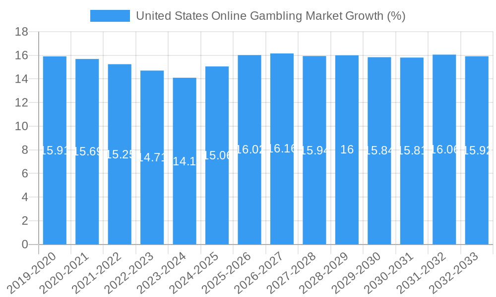 United States Online Gambling Market Growth