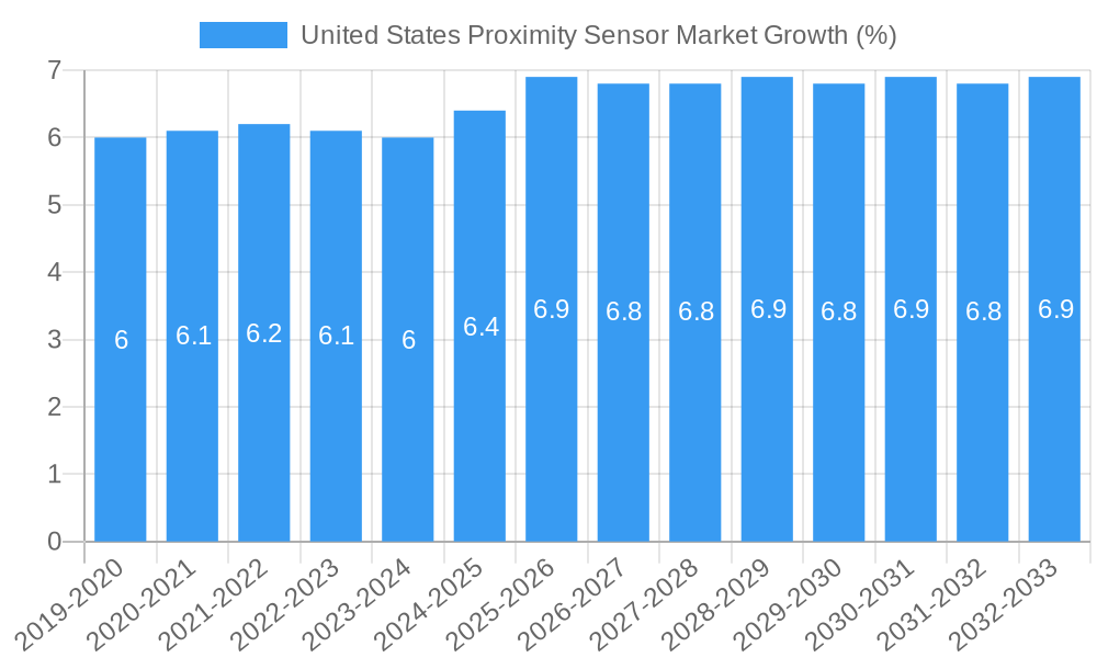 United States Proximity Sensor Market Growth