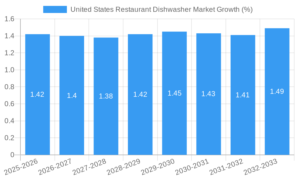 United States Restaurant Dishwasher Market Growth