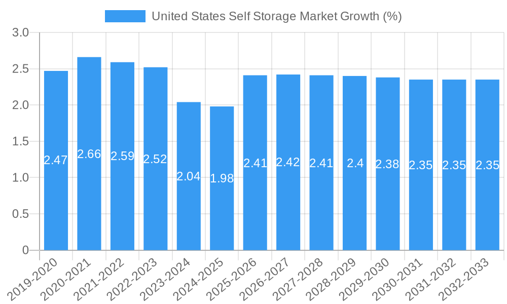 United States Self Storage Market Growth