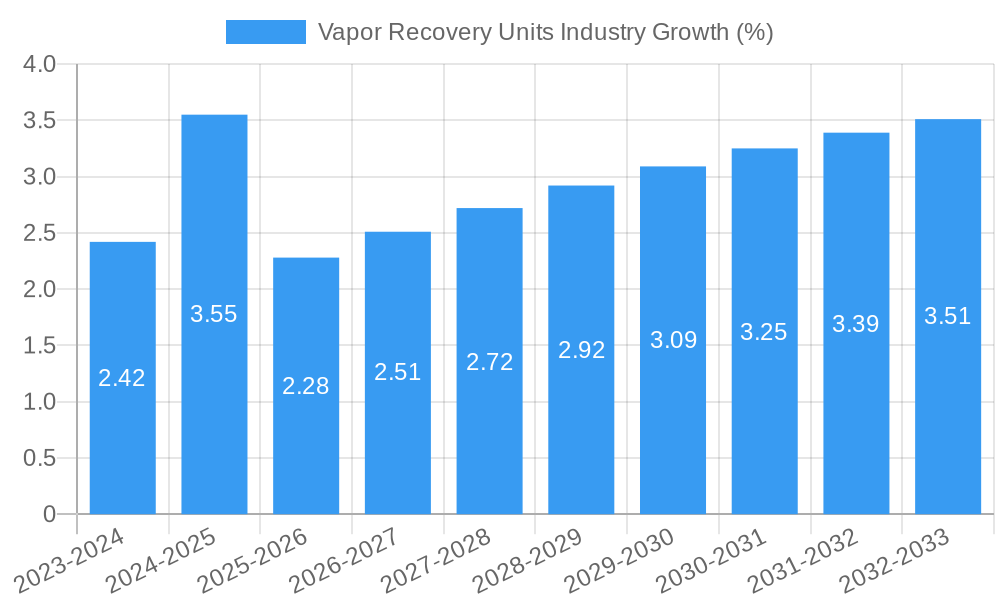 Vapor Recovery Units Industry Growth