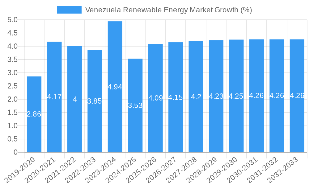 Venezuela Renewable Energy Market Growth