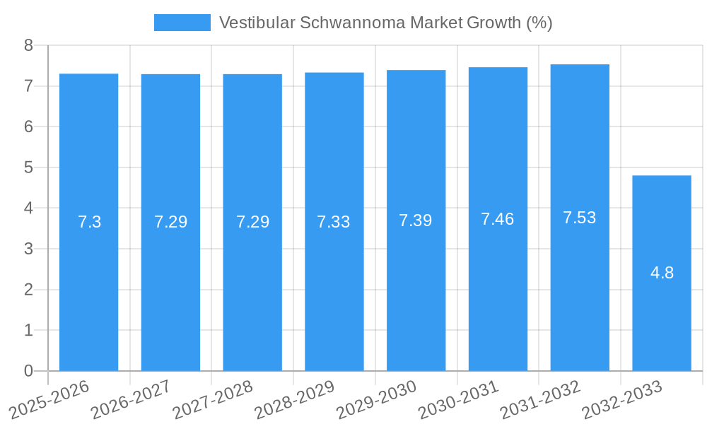 Vestibular Schwannoma Market Growth