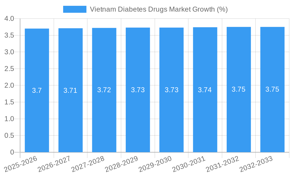 Vietnam Diabetes Drugs Market Growth