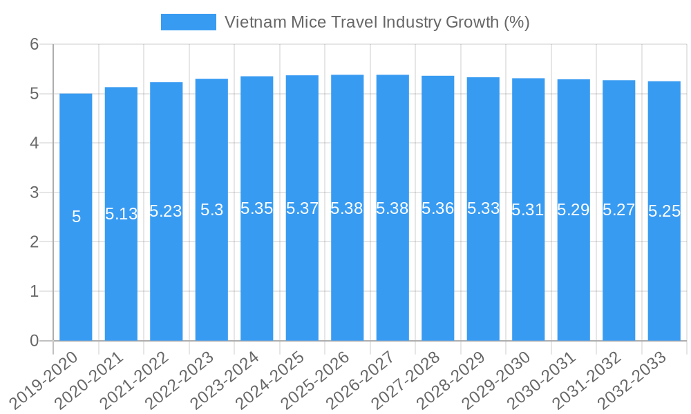 Vietnam Mice Travel Industry Growth