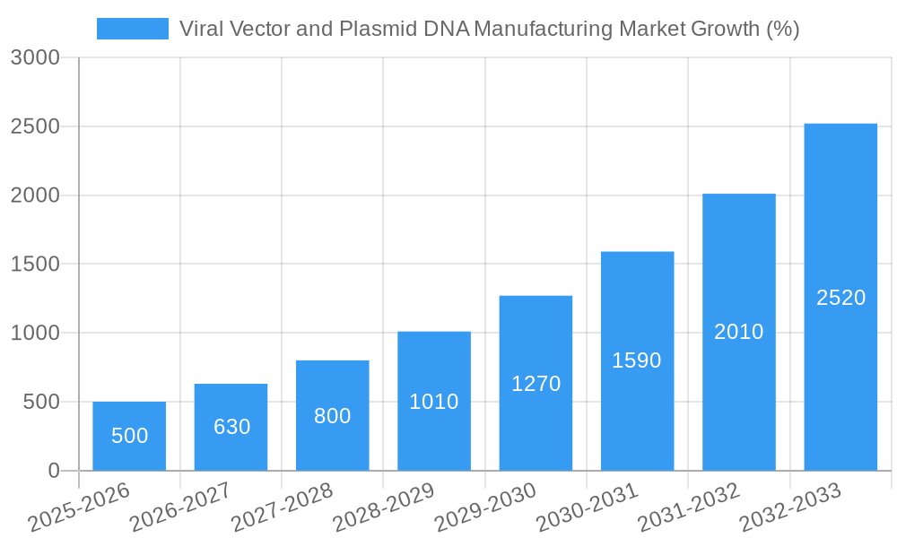 Viral Vector and Plasmid DNA Manufacturing Market Growth