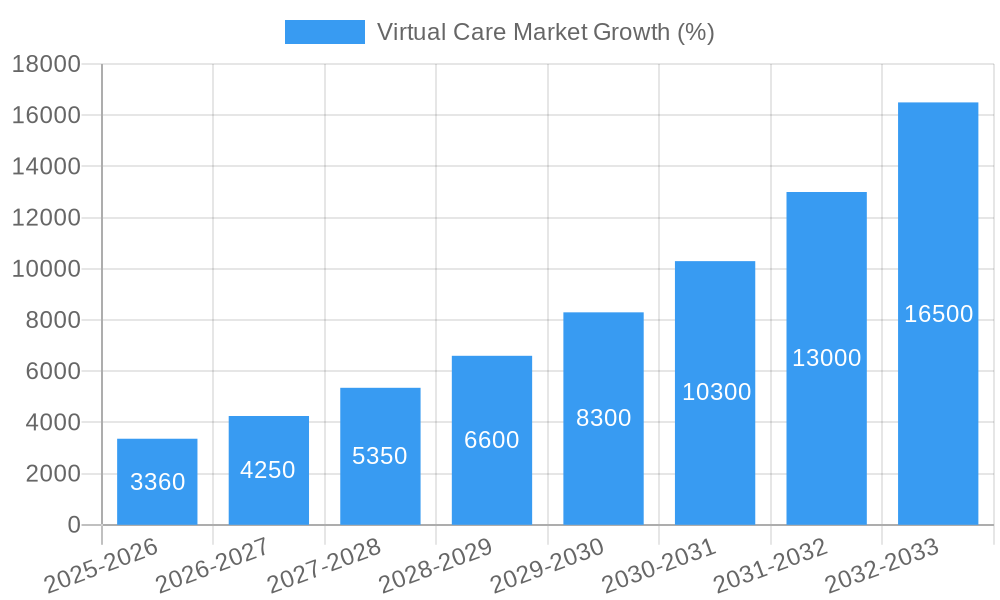 Virtual Care Market Growth