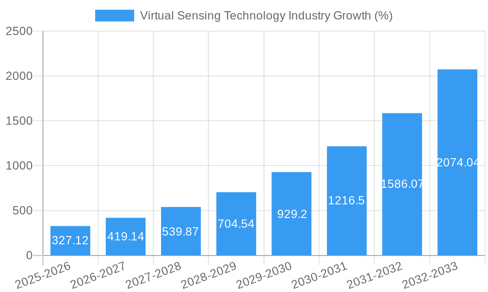 Virtual Sensing Technology Industry Growth
