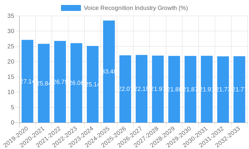 Voice Recognition Industry Growth