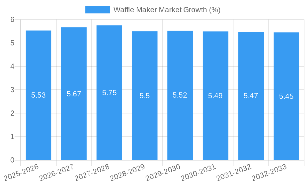 Waffle Maker Market Growth
