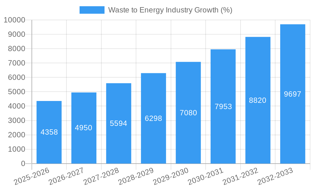 Waste to Energy Industry Growth