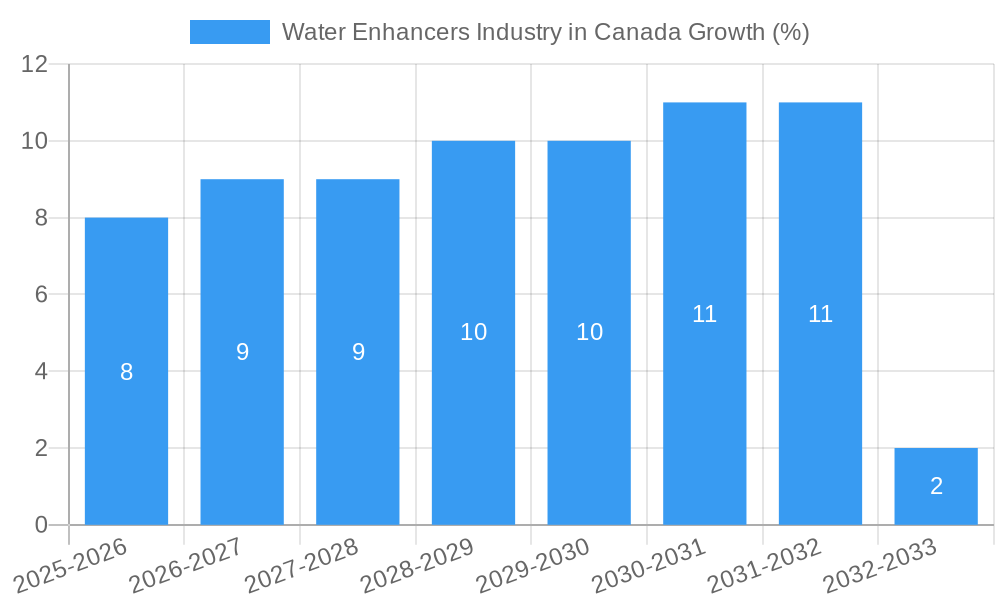 Water Enhancers Industry in Canada Growth