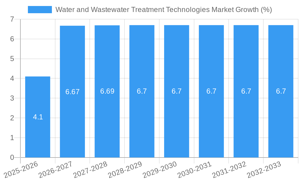 Water and Wastewater Treatment Technologies Market Growth
