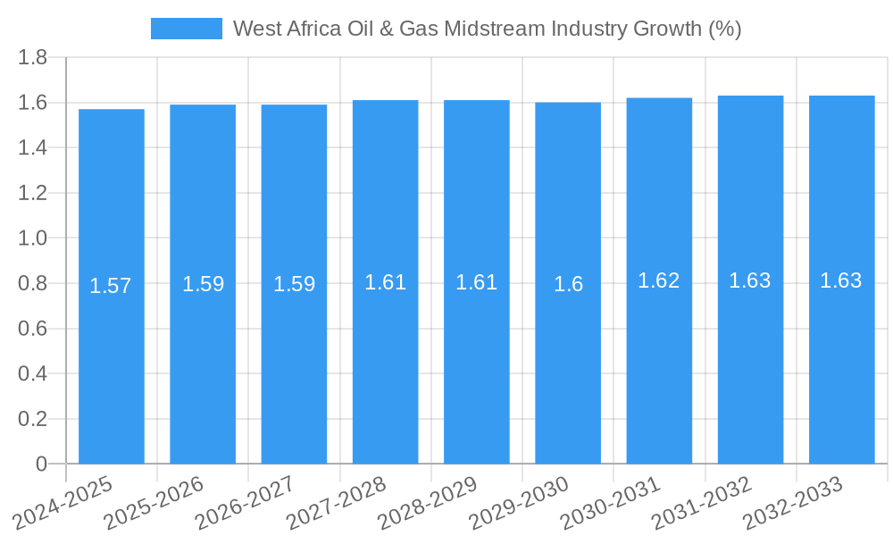 West Africa Oil & Gas Midstream Industry Growth