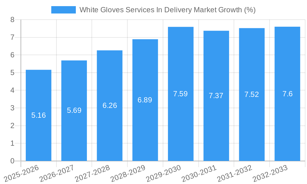 White Gloves Services In Delivery Market Growth