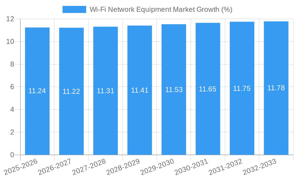 Wi-Fi Network Equipment Market Growth