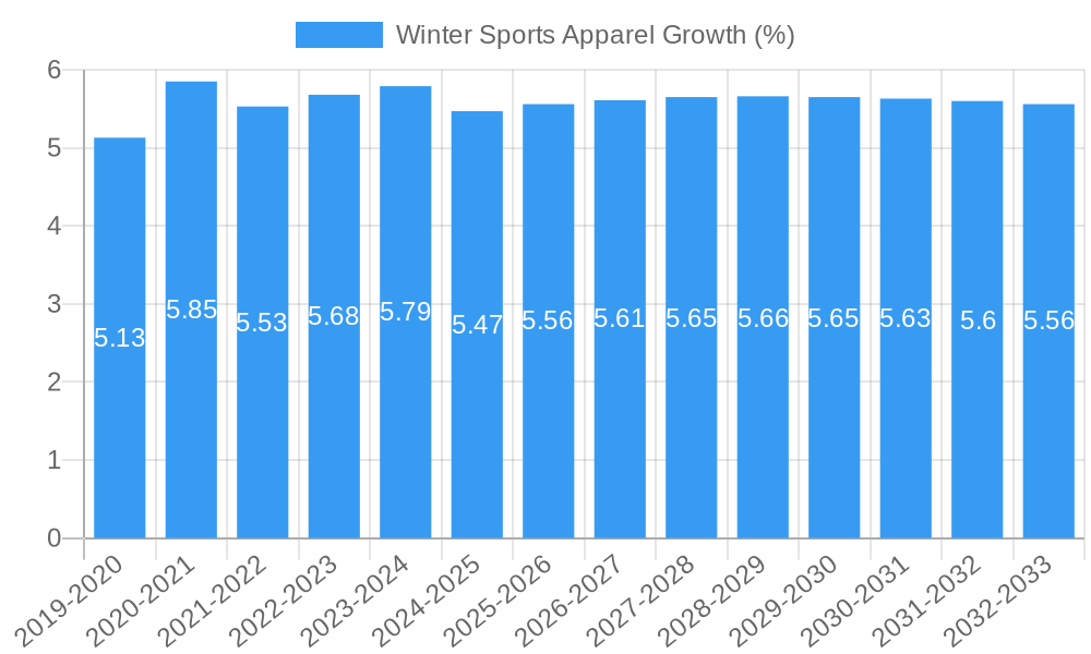 Winter Sports Apparel Growth