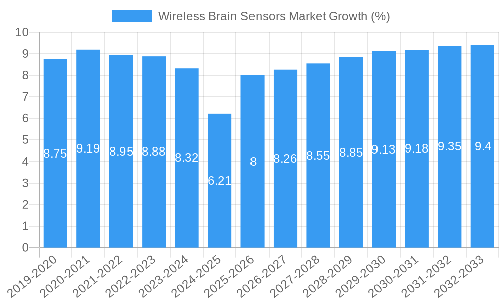 Wireless Brain Sensors Market Growth