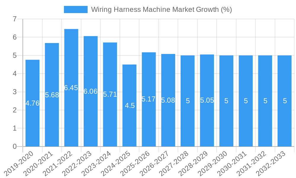 Wiring Harness Machine Market Growth