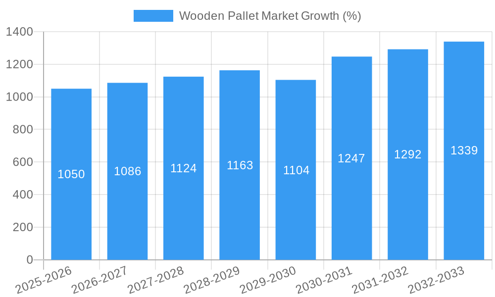 Wooden Pallet Market Growth
