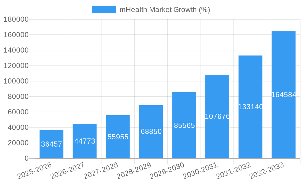 mHealth Market Growth