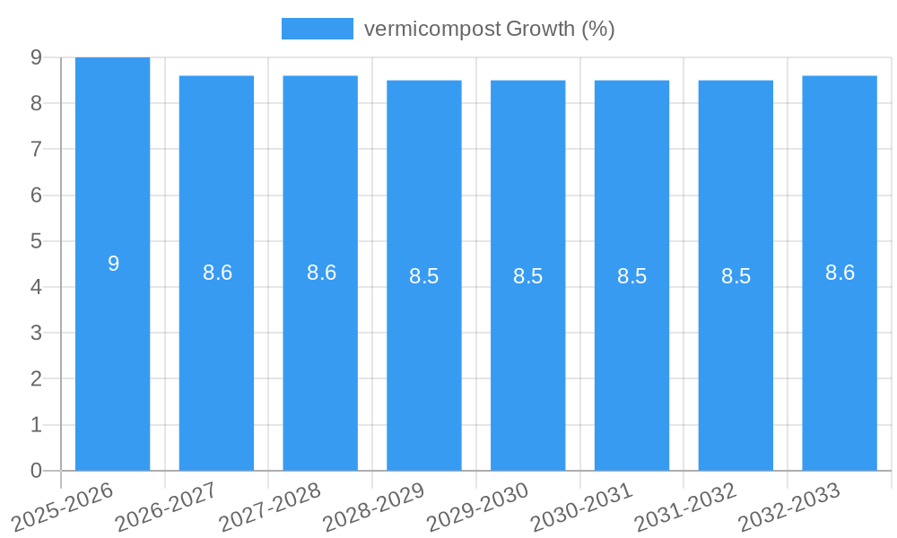 vermicompost Growth
