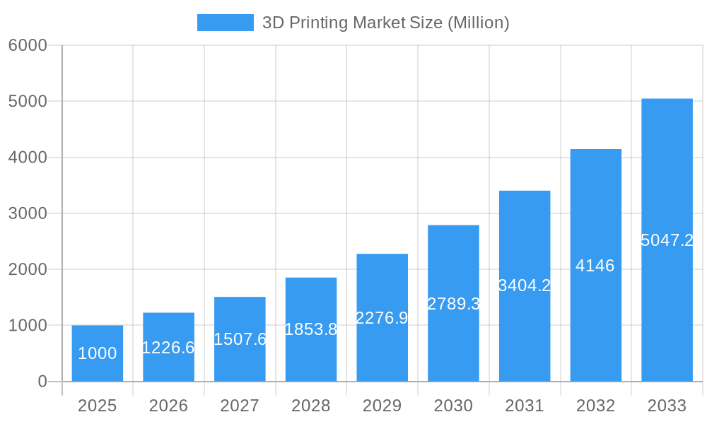 3D Printing Market Market Size and Forecast (2024-2030)