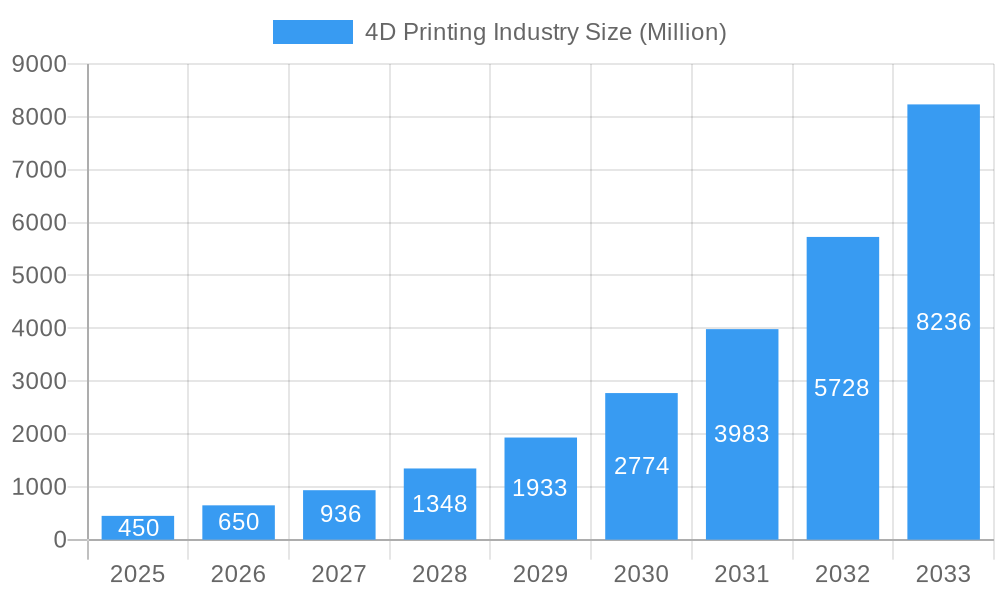 4D Printing Industry Market Size and Forecast (2024-2030)