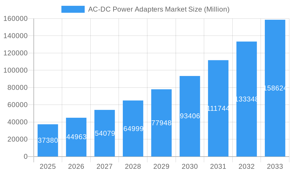 AC-DC Power Adapters Market Market Size and Forecast (2024-2030)