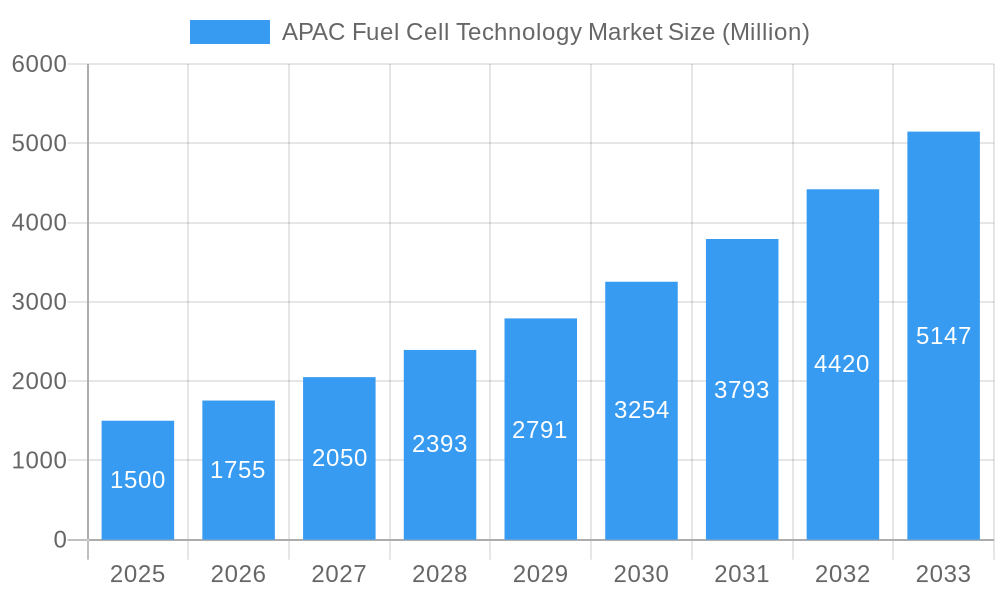 APAC Fuel Cell Technology Market Market Size and Forecast (2024-2030)