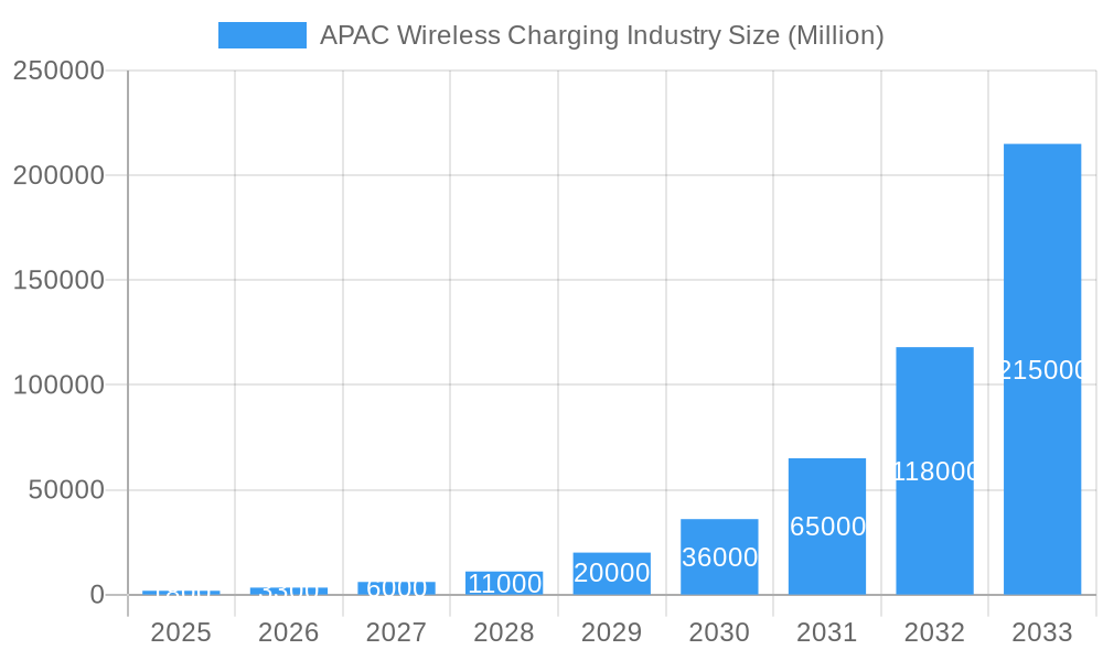 APAC Wireless Charging Industry Market Size and Forecast (2024-2030)