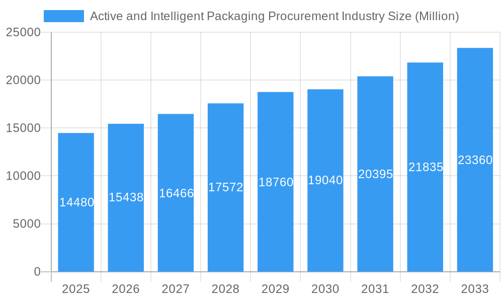 Active and Intelligent Packaging Procurement Industry Market Size and Forecast (2024-2030)