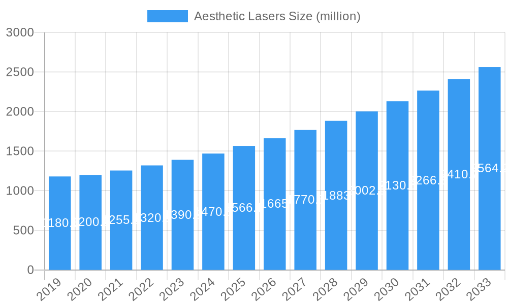 Aesthetic Lasers Market Size and Forecast (2024-2030)