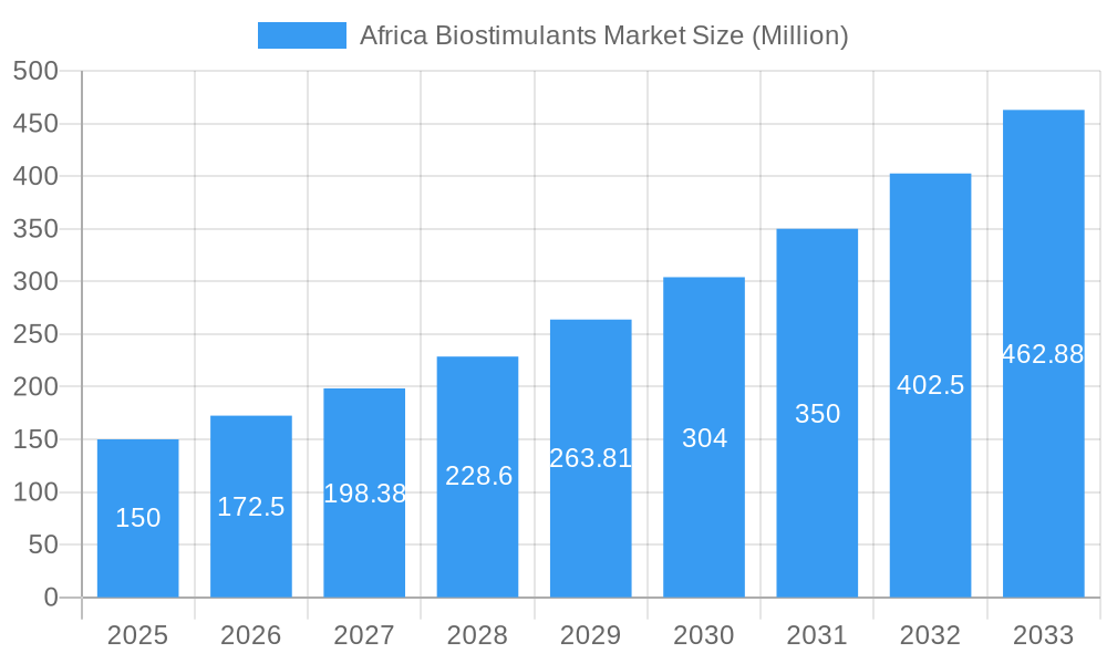Africa Biostimulants Market Market Size and Forecast (2024-2030)