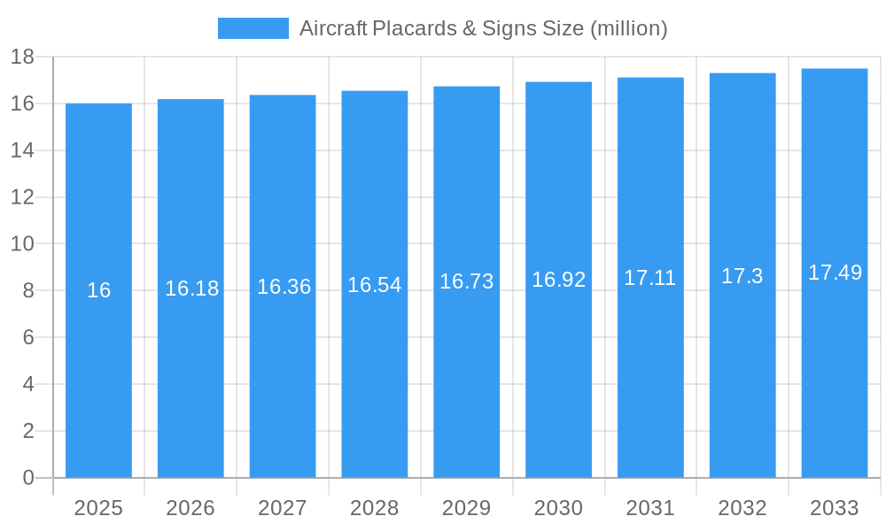 Aircraft Placards & Signs Market Size and Forecast (2024-2030)