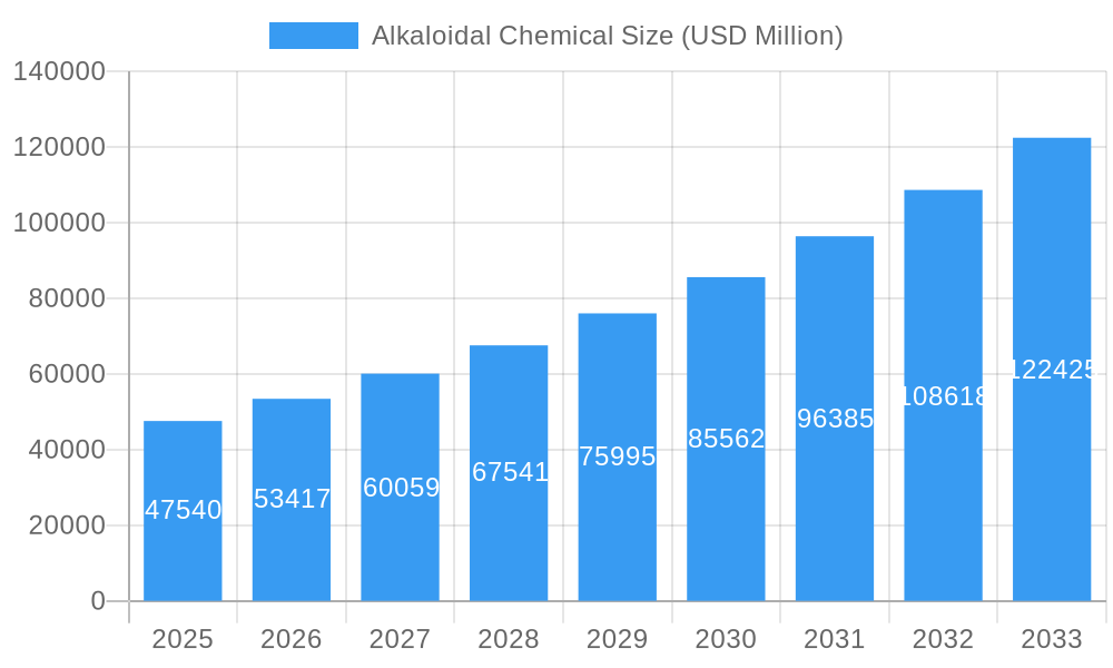 Alkaloidal Chemical Market Size and Forecast (2024-2030)