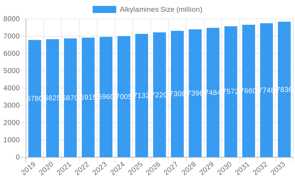 Alkylamines Market Size and Forecast (2024-2030)